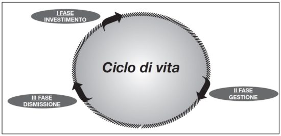 Il ciclo di vita di un fondo di investimento immobiliare