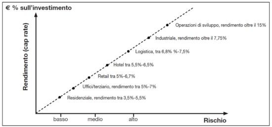 Il rapporto tra rischio e rendimento di un investimento immobiliare. I dati numerici hanno una valenza