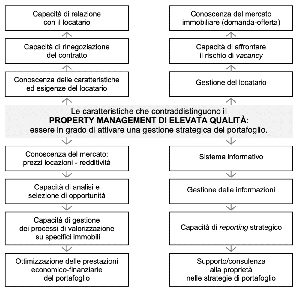 La gestione strategica del portafoglio, i servizi di Property Management di elevata qualità