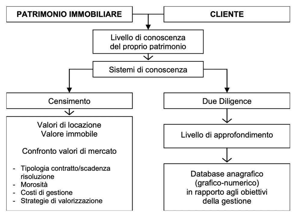 Sistemi di conoscenza di edifici-patrimoni