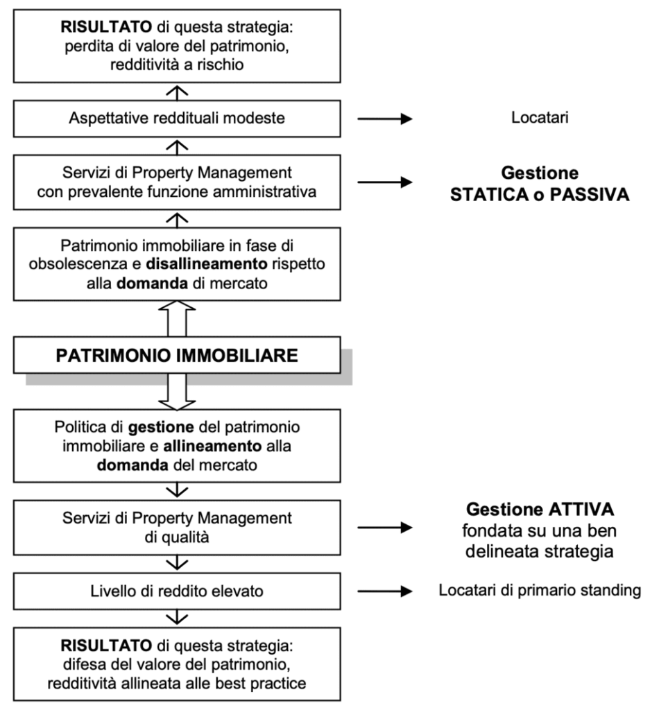 2 diverse modalità di offrire servizi di Property Management: la gestione attiva e quella statica o passiva