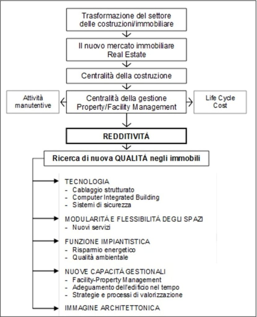 Redditività del real estate