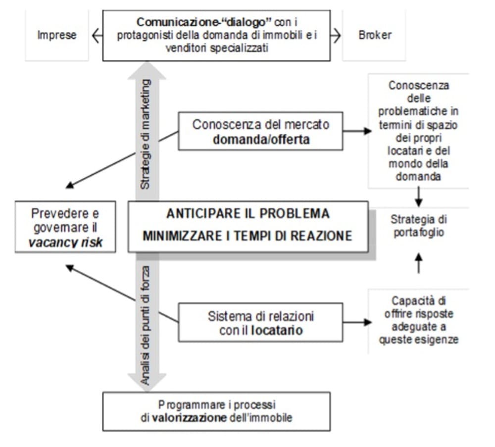 Anticipare il problema, minimizzare i tempi di reazione e conoscere i rischi