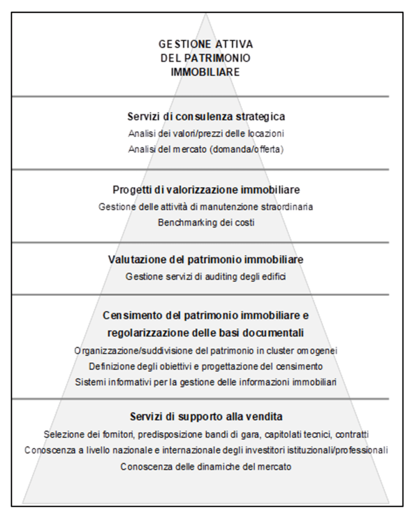 2 diverse modalità di offrire servizi di Property Management: la gestione attiva e quella statica o passiva