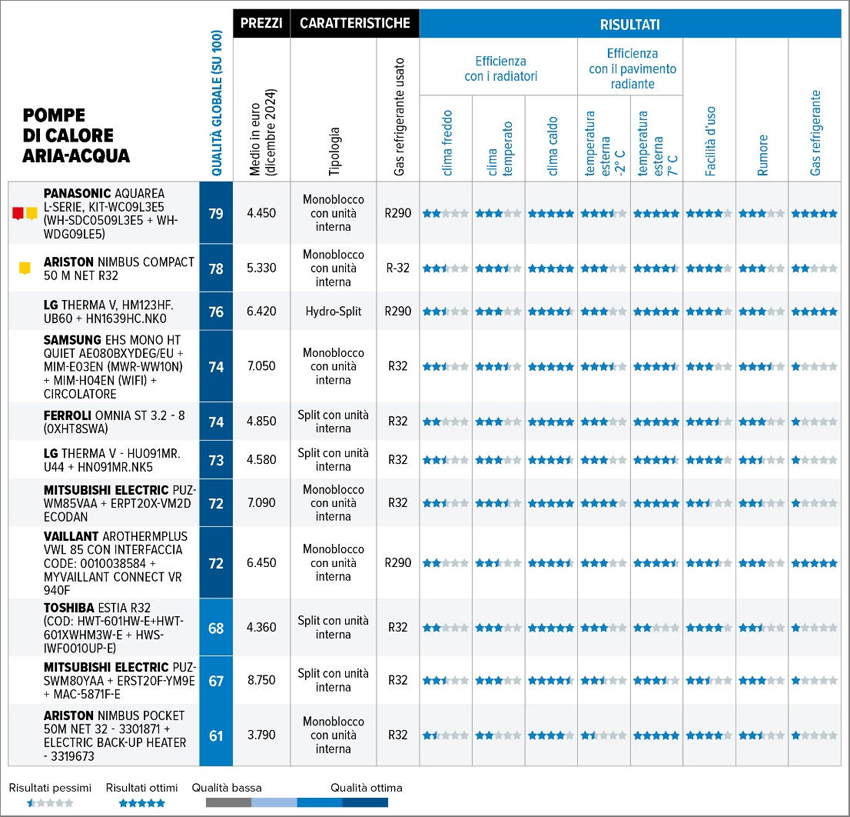 La classifica di Altroconsumo